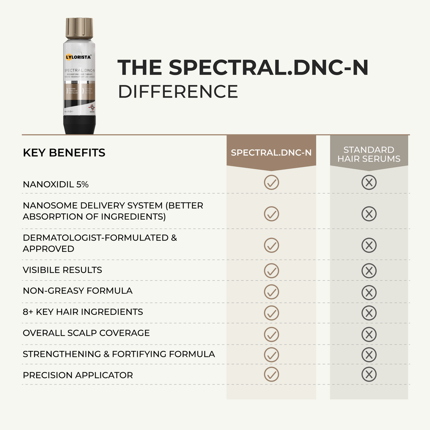 Spectral.DNC-N Hair Density Serum with Nanoxidil® 5%