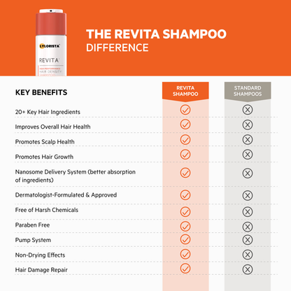 LYLORISTA® Revita High-Performance Hair DENSITY Shampoo